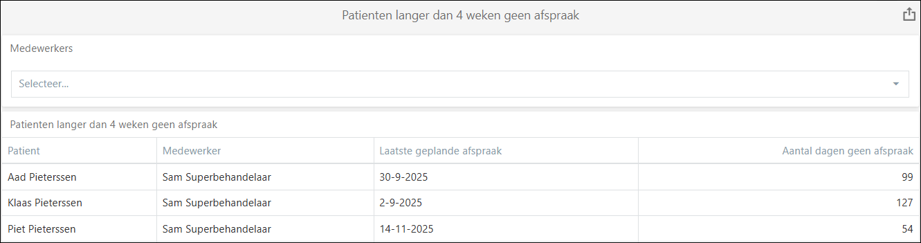 Overzicht van patiënten zonder afspraak in de afgelopen vier weken